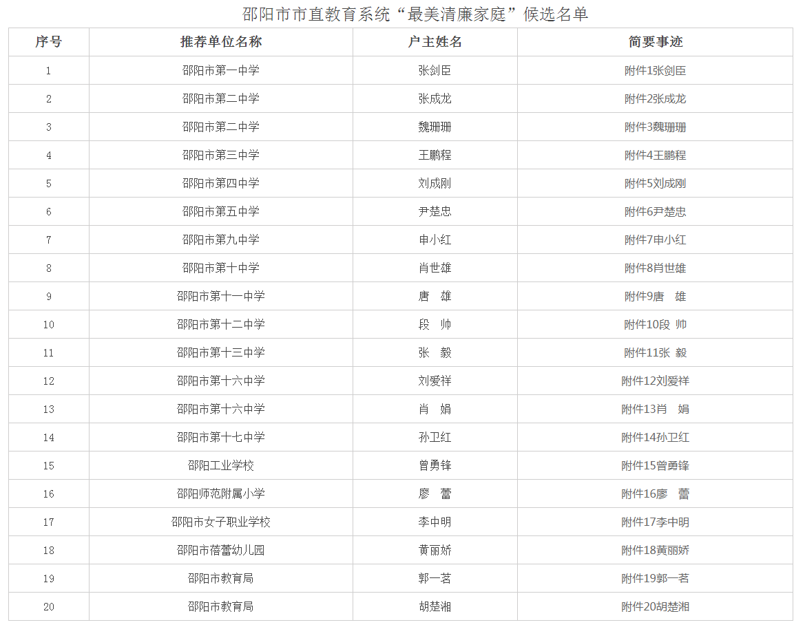 邵阳市市直教育系统“最美清廉家庭”选树活动结果公示