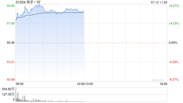 快手-W早盘高开高走涨近7% 美银证券重申买入评级